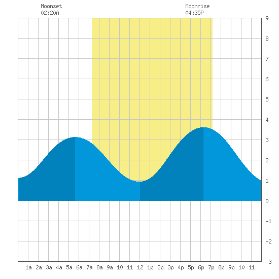 Dame Point tide chart for Thursday, October 2, 2025