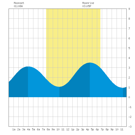 Dame Point tide chart for Thursday, October 30, 2025