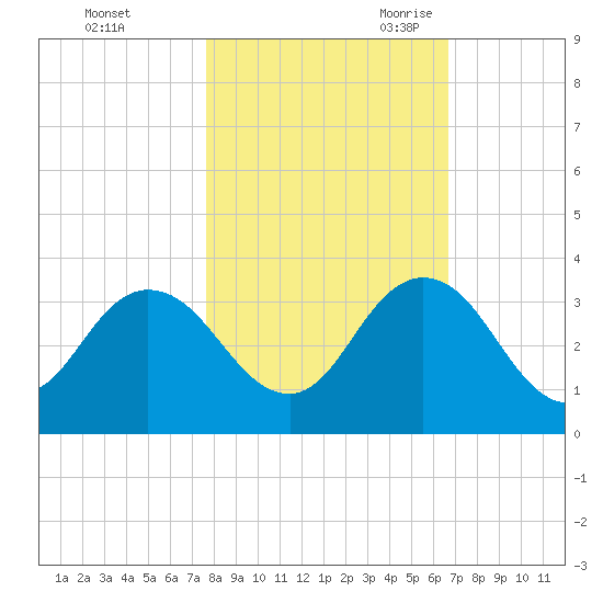 Dame Point tide chart for Friday, October 31, 2025