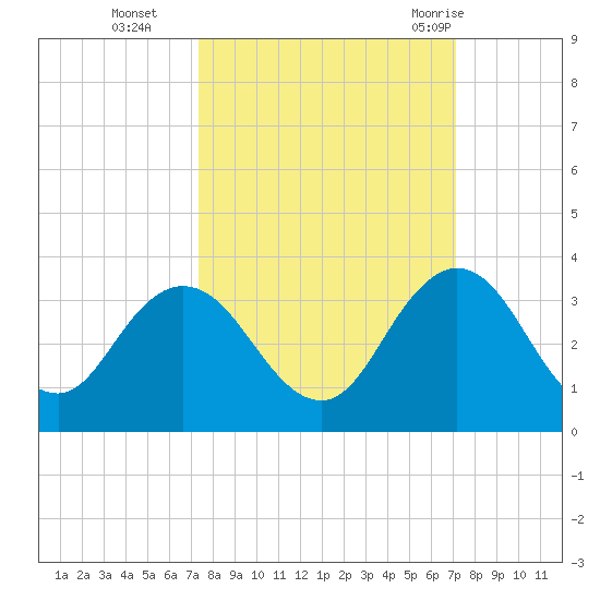 Dame Point tide chart for Friday, October 3, 2025