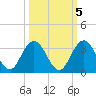Dame Point tide chart for Sunday, October 5, 2025