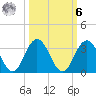 Dame Point tide chart for Monday, October 6, 2025