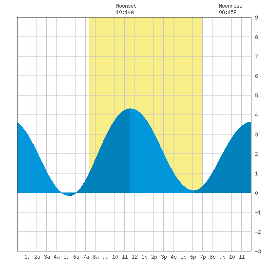 Dame Point tide chart for Thursday, October 9, 2025