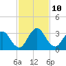 Dame Point tide chart for Monday, November 10, 2025