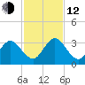Dame Point tide chart for Wednesday, November 12, 2025