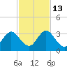 Dame Point tide chart for Thursday, November 13, 2025