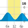 Dame Point tide chart for Sunday, November 16, 2025