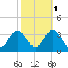 Dame Point tide chart for Saturday, November 1, 2025