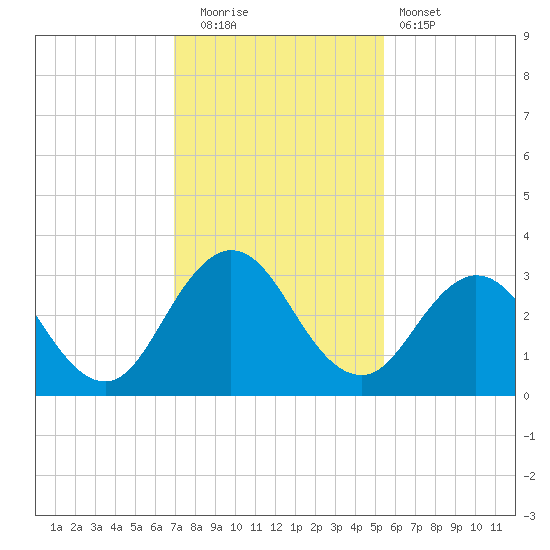 Dame Point tide chart for Friday, November 21, 2025