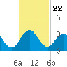 Dame Point tide chart for Saturday, November 22, 2025