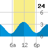 Dame Point tide chart for Monday, November 24, 2025