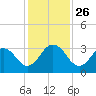 Dame Point tide chart for Wednesday, November 26, 2025