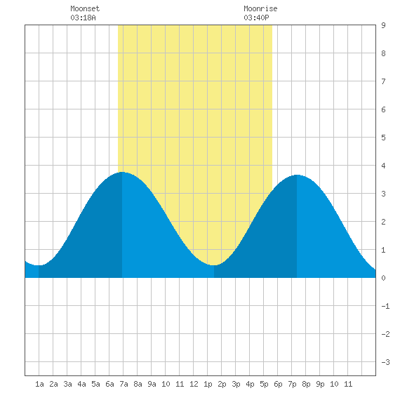 Dame Point tide chart for Sunday, November 2, 2025