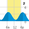 Dame Point tide chart for Sunday, November 2, 2025