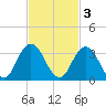 Dame Point tide chart for Monday, November 3, 2025