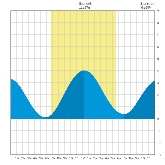 Dame Point tide chart for Sunday, November 9, 2025