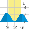 Dame Point tide chart for Monday, December 1, 2025