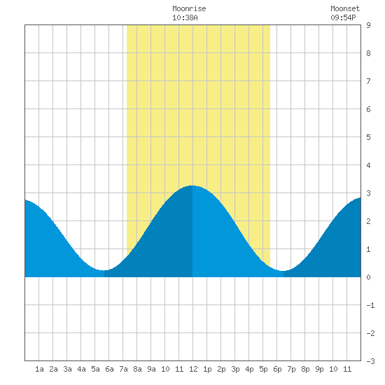 Dame Point tide chart for Wednesday, December 24, 2025