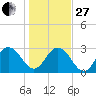 Dame Point tide chart for Saturday, December 27, 2025