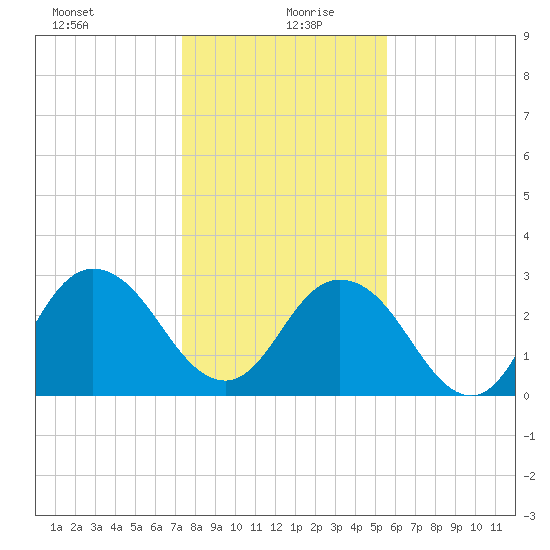 Dame Point tide chart for Sunday, December 28, 2025