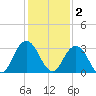 Dame Point tide chart for Tuesday, December 2, 2025