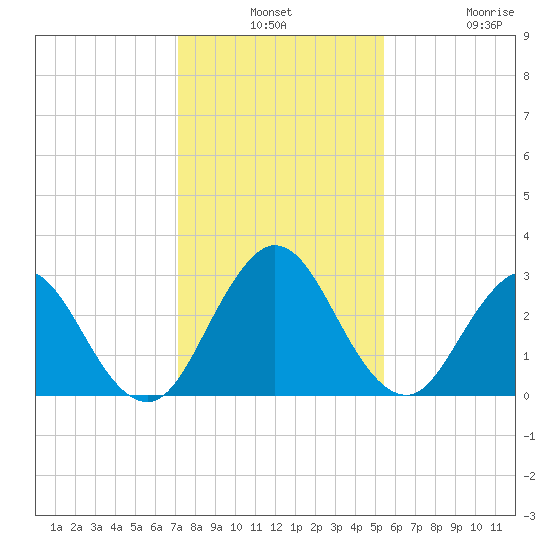 Dame Point tide chart for Monday, December 8, 2025