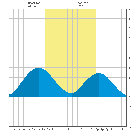 Dame Point tide chart for Wednesday, January 14, 2026