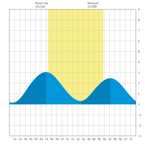 Dame Point tide chart for Thursday, January 15, 2026