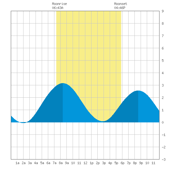 Dame Point tide chart for Saturday, January 17, 2026