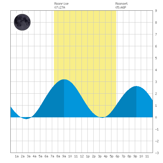 Dame Point tide chart for Sunday, January 18, 2026