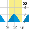 Dame Point tide chart for Thursday, January 22, 2026