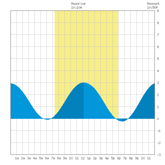 Dame Point tide chart for Friday, January 23, 2026