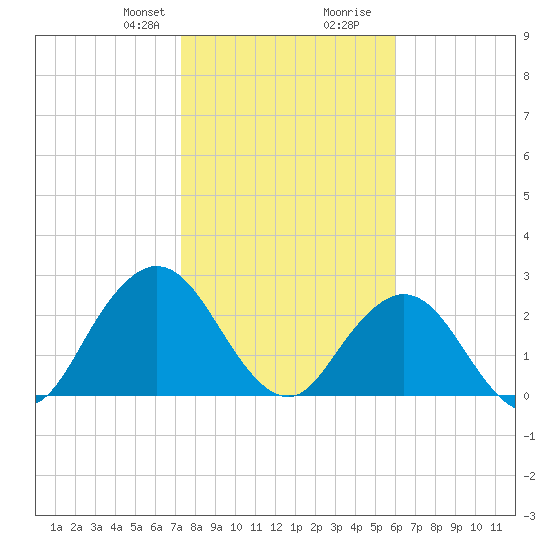 Dame Point tide chart for Thursday, January 29, 2026