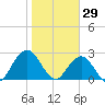 Dame Point tide chart for Thursday, January 29, 2026