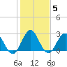 Dame Point tide chart for Monday, January 5, 2026