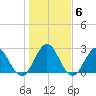Dame Point tide chart for Tuesday, January 6, 2026