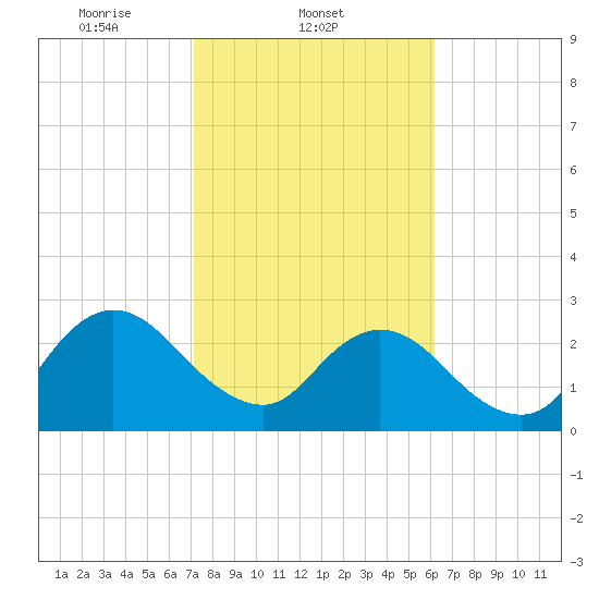 Dame Point tide chart for Tuesday, February 10, 2026