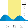 Dame Point tide chart for Wednesday, February 11, 2026