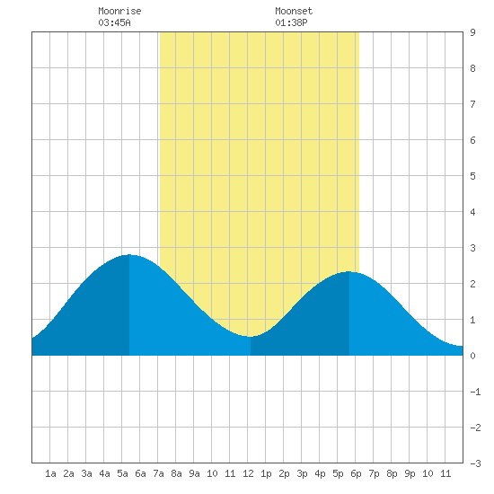 Dame Point tide chart for Thursday, February 12, 2026