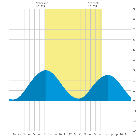 Dame Point tide chart for Saturday, February 14, 2026