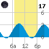 Dame Point tide chart for Tuesday, February 17, 2026