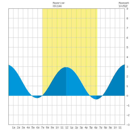 Dame Point tide chart for Saturday, February 21, 2026