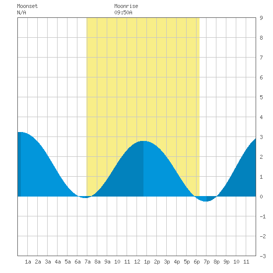 Dame Point tide chart for Sunday, February 22, 2026
