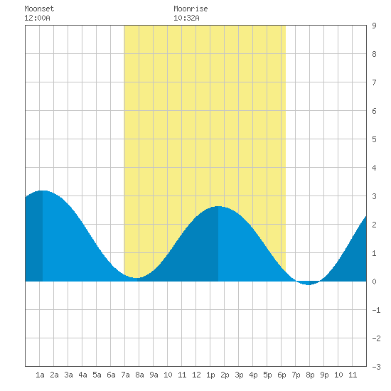 Dame Point tide chart for Monday, February 23, 2026