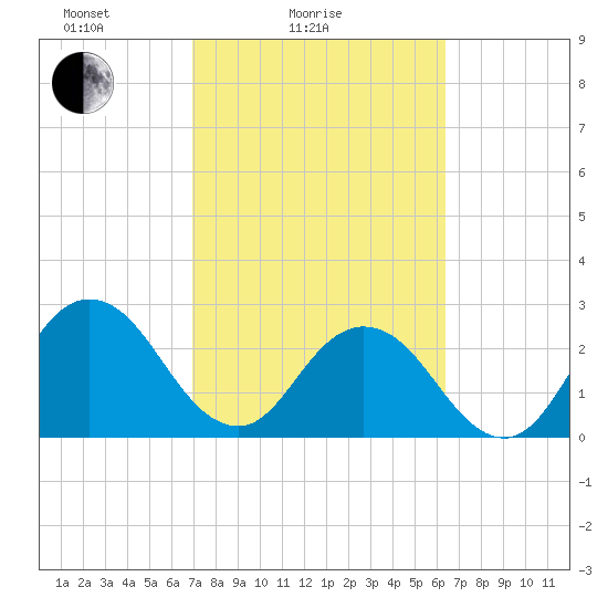 Dame Point tide chart for Tuesday, February 24, 2026