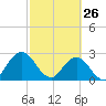 Dame Point tide chart for Thursday, February 26, 2026