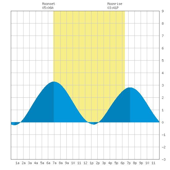 Dame Point tide chart for Saturday, February 28, 2026