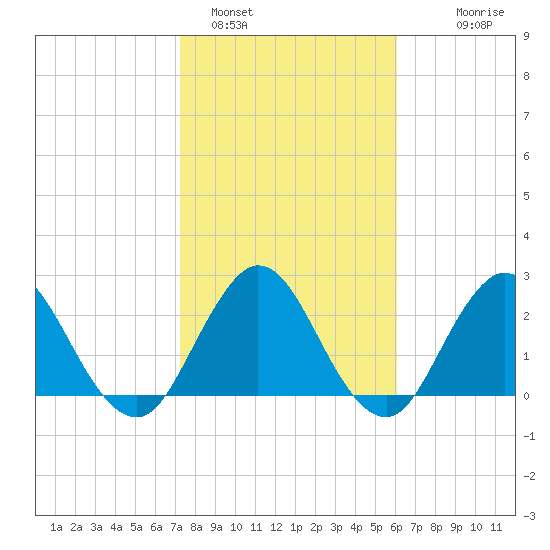 Dame Point tide chart for Wednesday, February 4, 2026