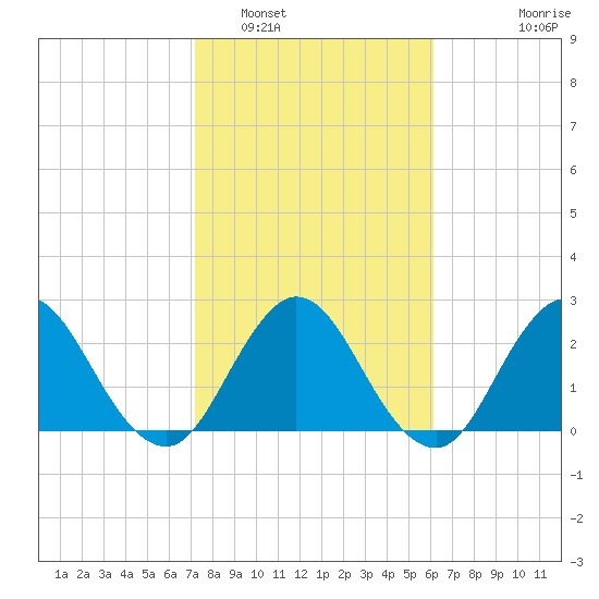 Dame Point tide chart for Thursday, February 5, 2026