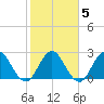 Dame Point tide chart for Thursday, February 5, 2026